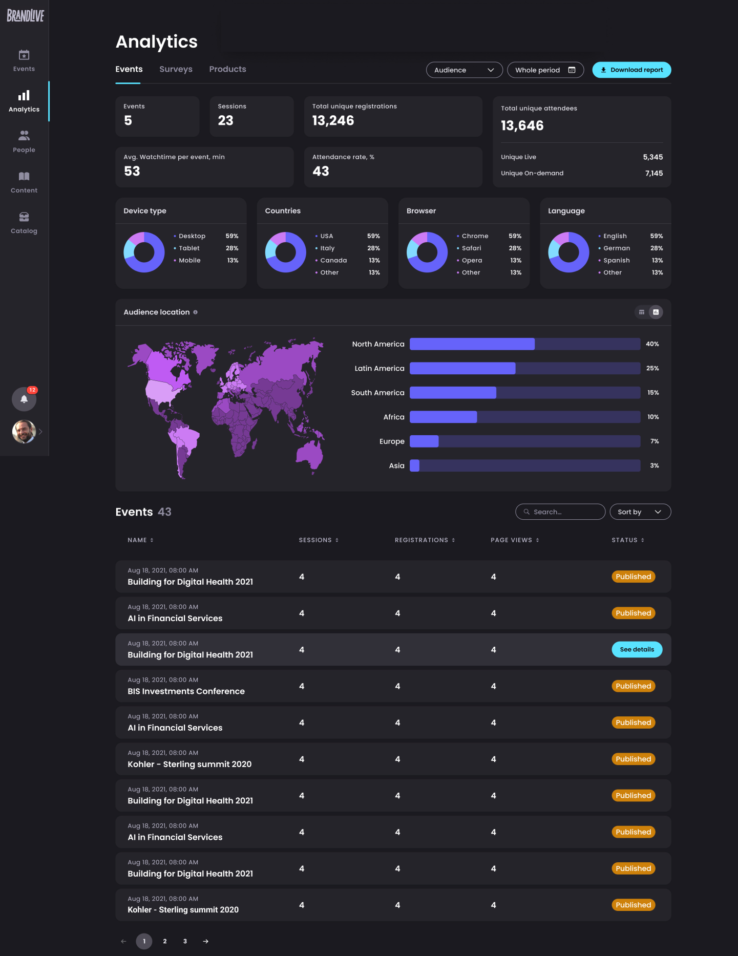 Feature Overview: Analytics Dashboard – Brandlive Help Center